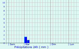 Graphique des précipitations prvues pour Broussy-le-Petit