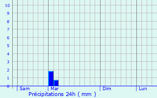 Graphique des précipitations prvues pour Bergres-ls-Vertus