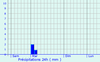 Graphique des précipitations prvues pour Pierre-Morains
