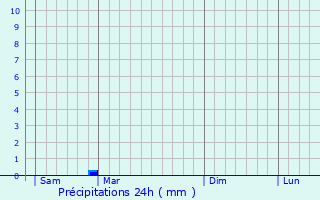 Graphique des précipitations prvues pour Martinet