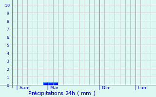 Graphique des précipitations prvues pour Lizines