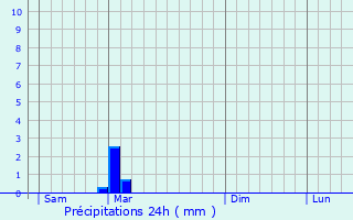 Graphique des précipitations prvues pour Saint-tienne-au-Temple