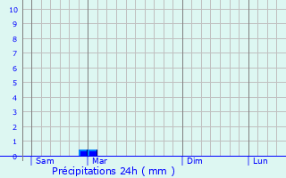 Graphique des précipitations prvues pour Lang
