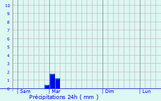 Graphique des précipitations prvues pour Dosnon
