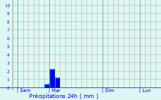 Graphique des précipitations prvues pour Cheppes-la-Prairie