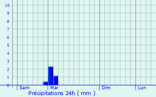 Graphique des précipitations prvues pour Francheville