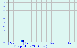 Graphique des précipitations prvues pour Saint-Philbert-de-Bouaine
