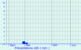 Graphique des précipitations prvues pour Sainte-Blandine