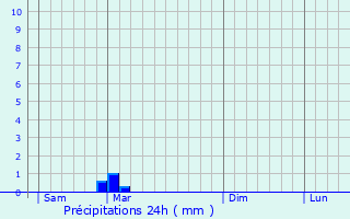 Graphique des précipitations prvues pour Hradec nad Moravici