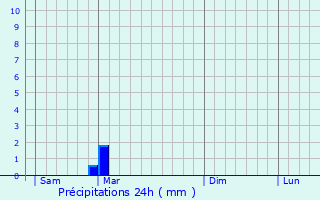 Graphique des précipitations prvues pour Berthelming