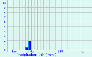 Graphique des précipitations prvues pour Saint-Jean-de-Bassel