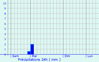 Graphique des précipitations prvues pour Wilsdruff