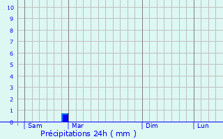 Graphique des précipitations prvues pour Saint-Germain-du-Puch