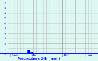 Graphique des précipitations prvues pour Fontette