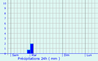 Graphique des précipitations prvues pour Fribourg