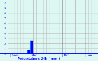 Graphique des précipitations prvues pour Vilsberg