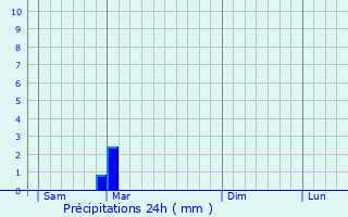 Graphique des précipitations prvues pour Dolving