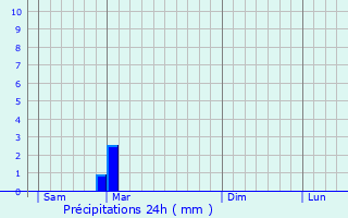 Graphique des précipitations prvues pour Maizires-ls-Vic