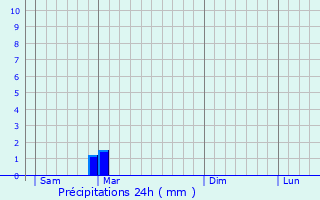 Graphique des précipitations prvues pour Lentillres