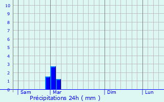 Graphique des précipitations prvues pour Le Pompidou
