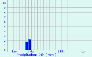 Graphique des précipitations prvues pour Rothenburg
