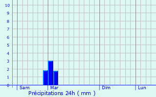 Graphique des précipitations prvues pour Vbron