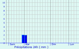 Graphique des précipitations prvues pour Douadic