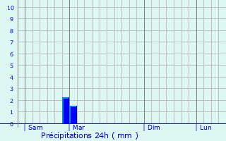 Graphique des précipitations prvues pour Marnay