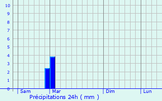 Graphique des précipitations prvues pour Pompjac