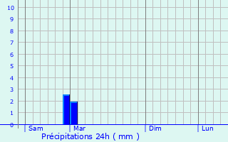 Graphique des précipitations prvues pour Brion