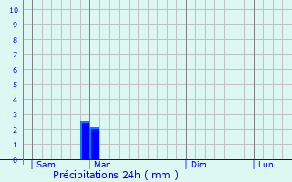 Graphique des précipitations prvues pour Ingrandes