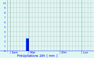 Graphique des précipitations prvues pour Puynormand