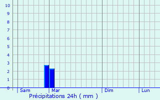 Graphique des précipitations prvues pour Sillars