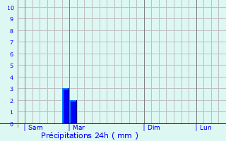Graphique des précipitations prvues pour Sommires-du-Clain