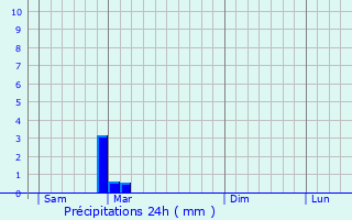 Graphique des précipitations prvues pour Vlines