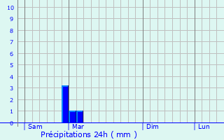 Graphique des précipitations prvues pour Caplong