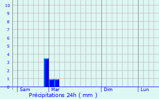 Graphique des précipitations prvues pour Pellegrue