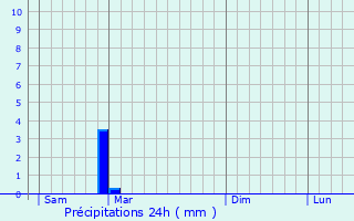 Graphique des précipitations prvues pour Ruch