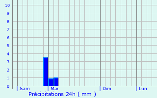 Graphique des précipitations prvues pour Bassanne