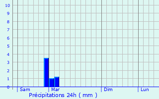Graphique des précipitations prvues pour Puybarban