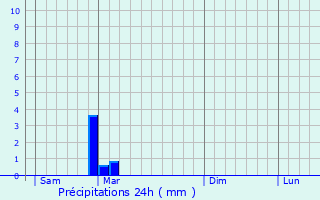 Graphique des précipitations prvues pour Saint-Martin-de-Lerm