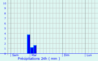 Graphique des précipitations prvues pour Noaillac