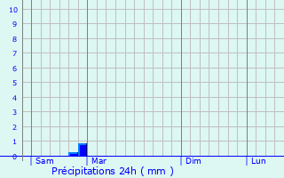 Graphique des précipitations prvues pour Petreto-Bicchisano