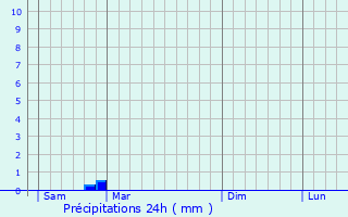 Graphique des précipitations prvues pour Buxeuil