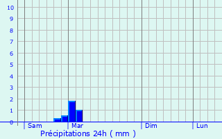 Graphique des précipitations prvues pour Saint-Ouen-Domprot