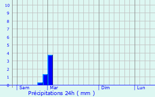 Graphique des précipitations prvues pour Brouderdorff