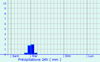Graphique des précipitations prvues pour Zywiec