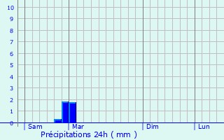 Graphique des précipitations prvues pour Wilkowice