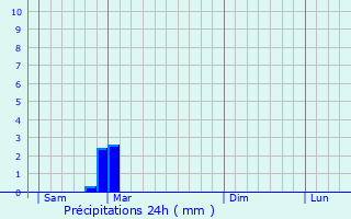 Graphique des précipitations prvues pour Montbolo
