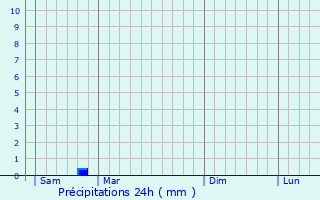 Graphique des précipitations prvues pour Saint-Denis-de-Pile